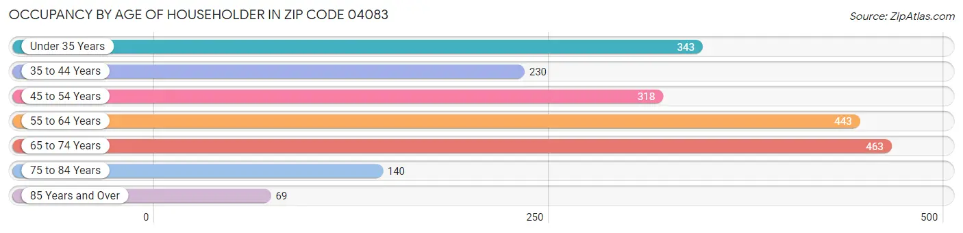 Occupancy by Age of Householder in Zip Code 04083