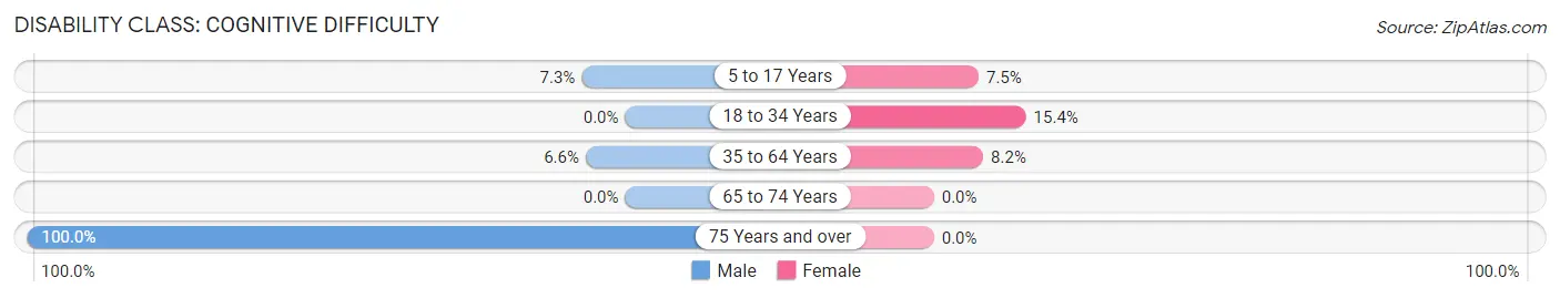 Disability in Zip Code 04085: <span>Cognitive Difficulty</span>