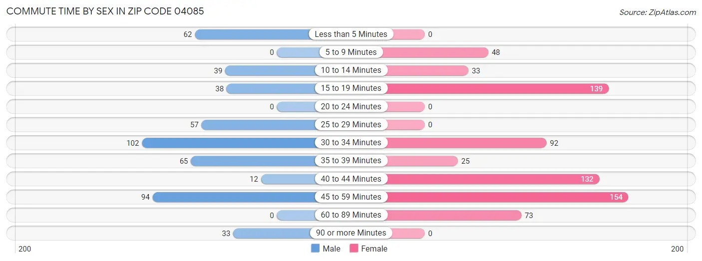 Commute Time by Sex in Zip Code 04085