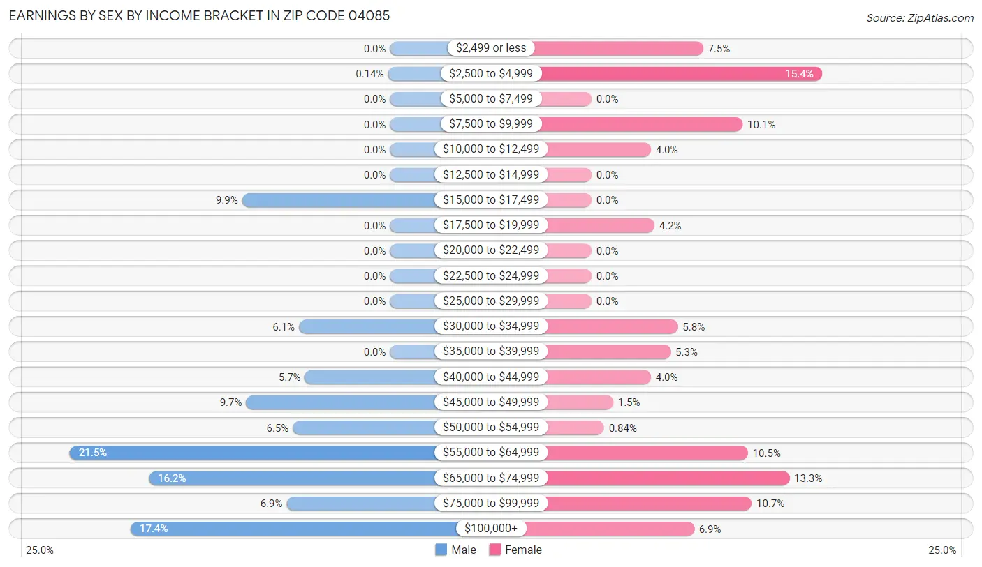 Earnings by Sex by Income Bracket in Zip Code 04085