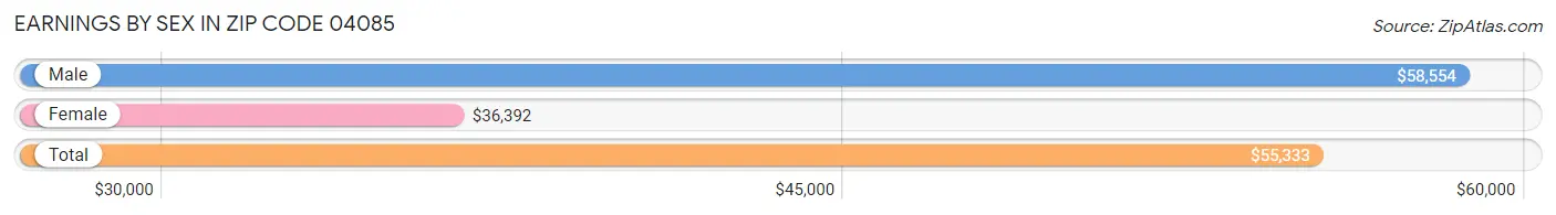 Earnings by Sex in Zip Code 04085