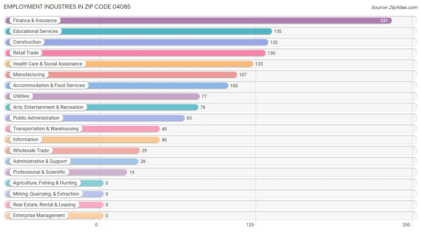 Employment Industries in Zip Code 04085