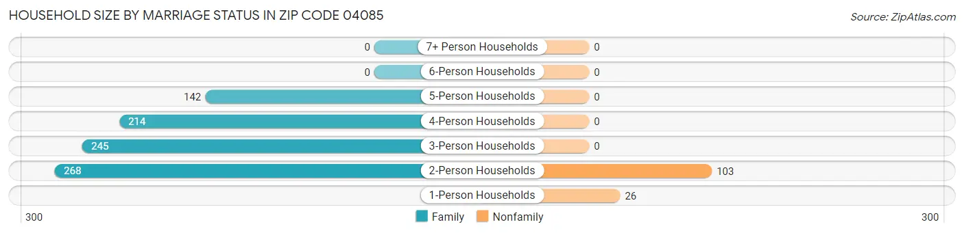 Household Size by Marriage Status in Zip Code 04085