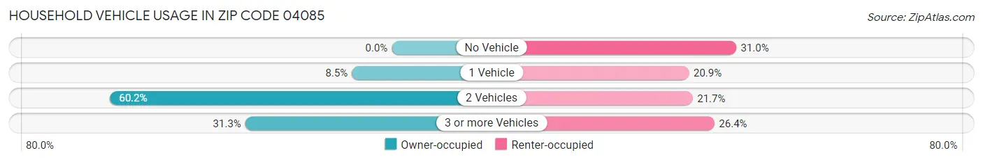 Household Vehicle Usage in Zip Code 04085