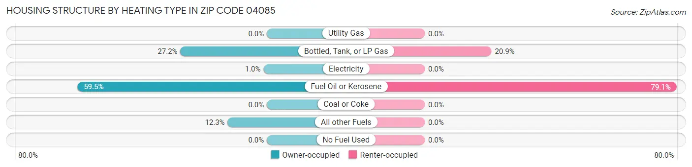 Housing Structure by Heating Type in Zip Code 04085