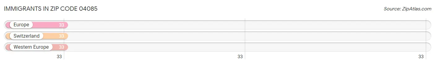 Immigrants in Zip Code 04085