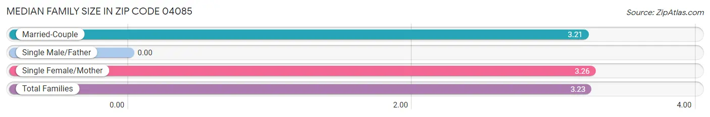 Median Family Size in Zip Code 04085