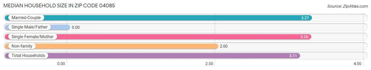 Median Household Size in Zip Code 04085