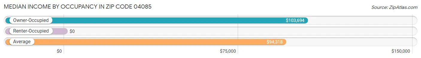 Median Income by Occupancy in Zip Code 04085