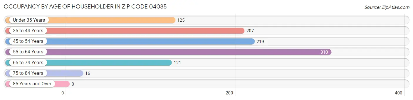 Occupancy by Age of Householder in Zip Code 04085