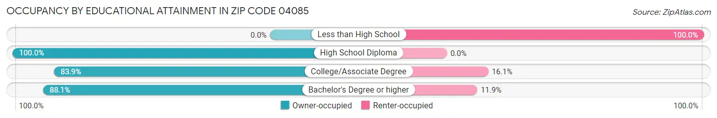 Occupancy by Educational Attainment in Zip Code 04085