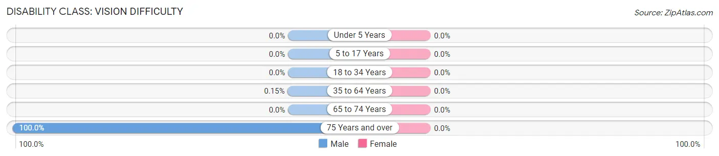 Disability in Zip Code 04085: <span>Vision Difficulty</span>