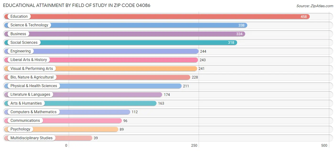 Educational Attainment by Field of Study in Zip Code 04086