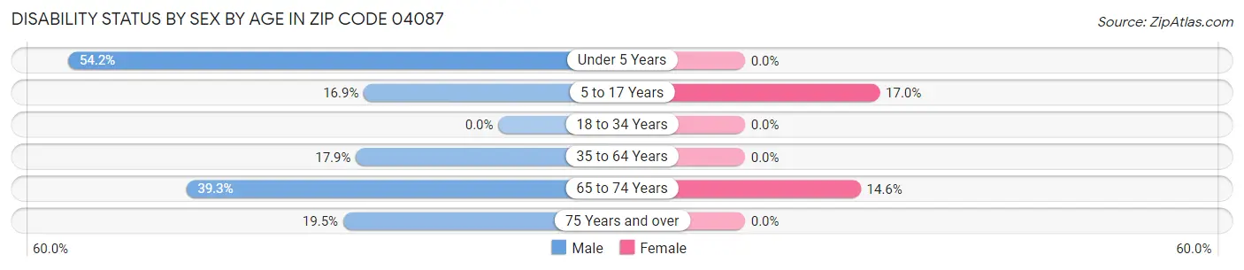 Disability Status by Sex by Age in Zip Code 04087