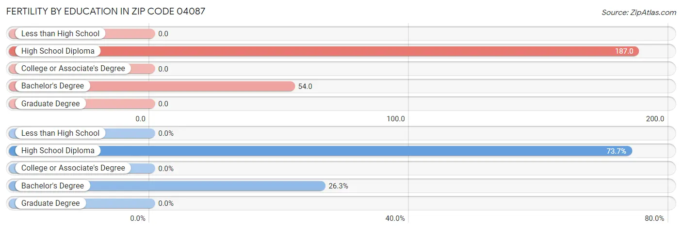 Female Fertility by Education Attainment in Zip Code 04087