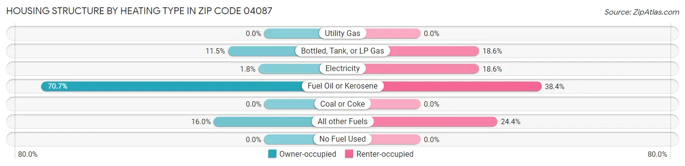 Housing Structure by Heating Type in Zip Code 04087