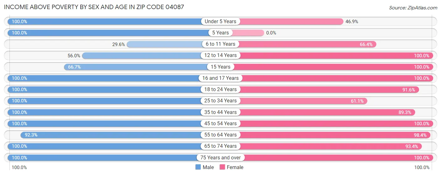 Income Above Poverty by Sex and Age in Zip Code 04087