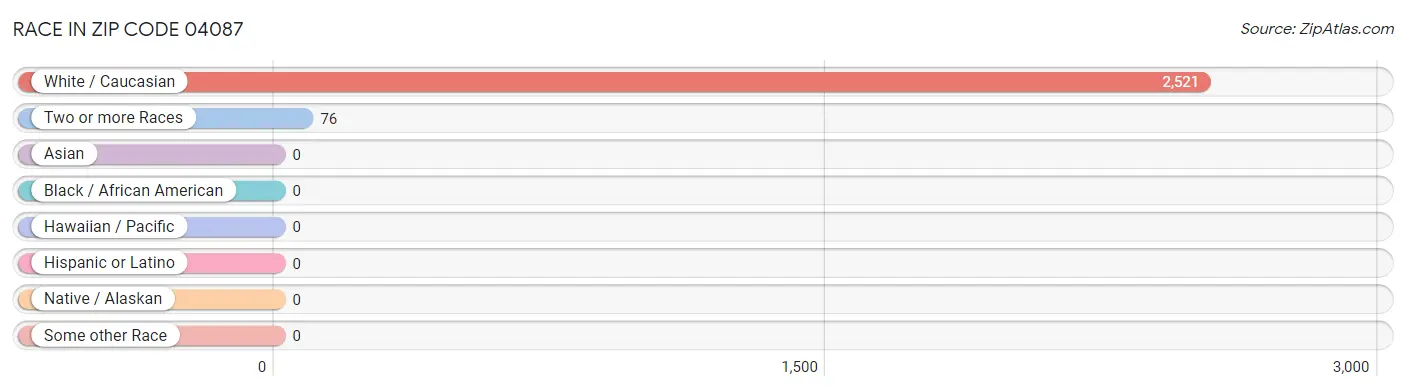 Race in Zip Code 04087