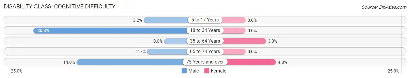 Disability in Zip Code 04088: <span>Cognitive Difficulty</span>