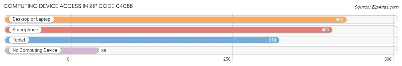 Computing Device Access in Zip Code 04088