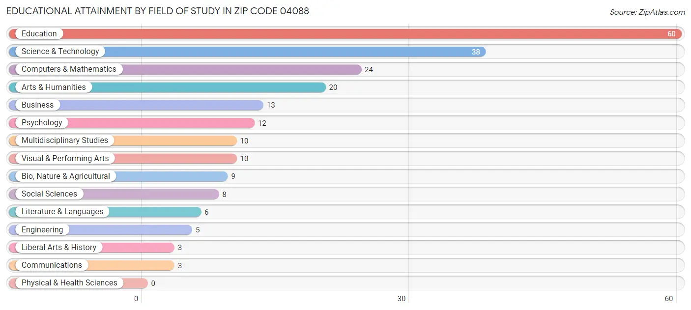 Educational Attainment by Field of Study in Zip Code 04088