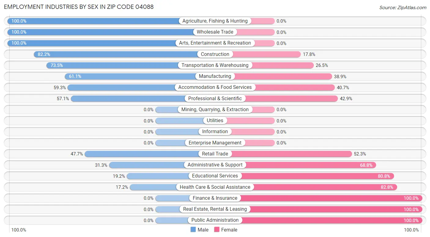 Employment Industries by Sex in Zip Code 04088