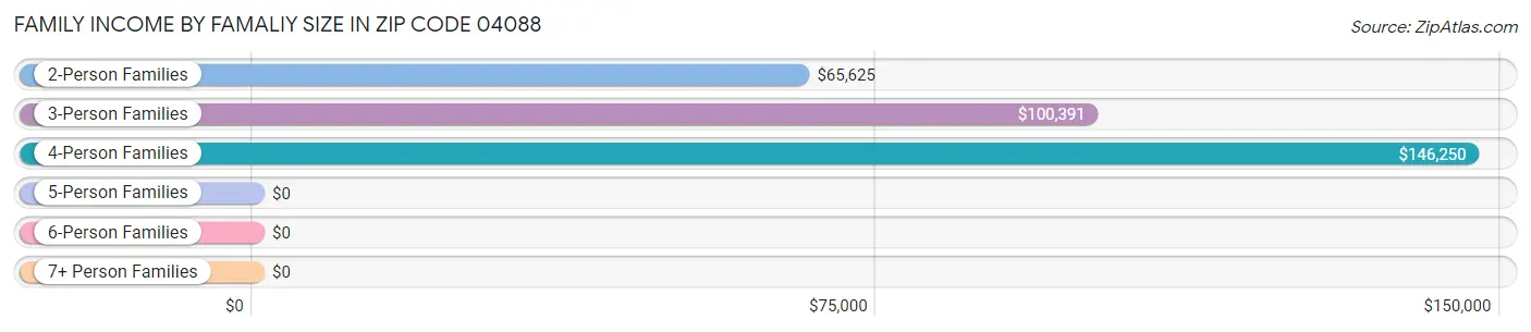 Family Income by Famaliy Size in Zip Code 04088