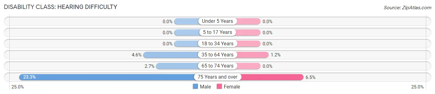 Disability in Zip Code 04088: <span>Hearing Difficulty</span>