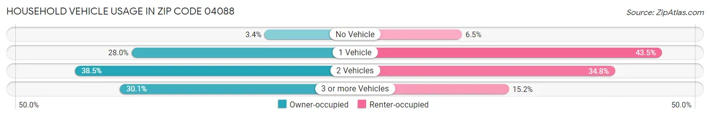 Household Vehicle Usage in Zip Code 04088