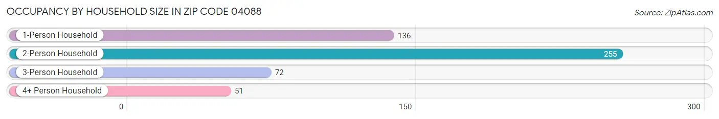 Occupancy by Household Size in Zip Code 04088