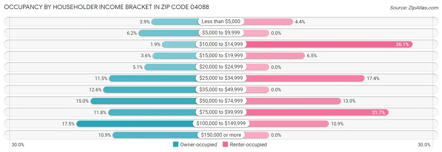 Occupancy by Householder Income Bracket in Zip Code 04088