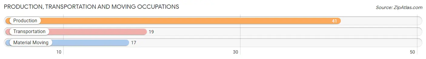 Production, Transportation and Moving Occupations in Zip Code 04088