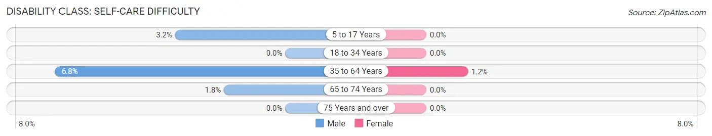 Disability in Zip Code 04088: <span>Self-Care Difficulty</span>