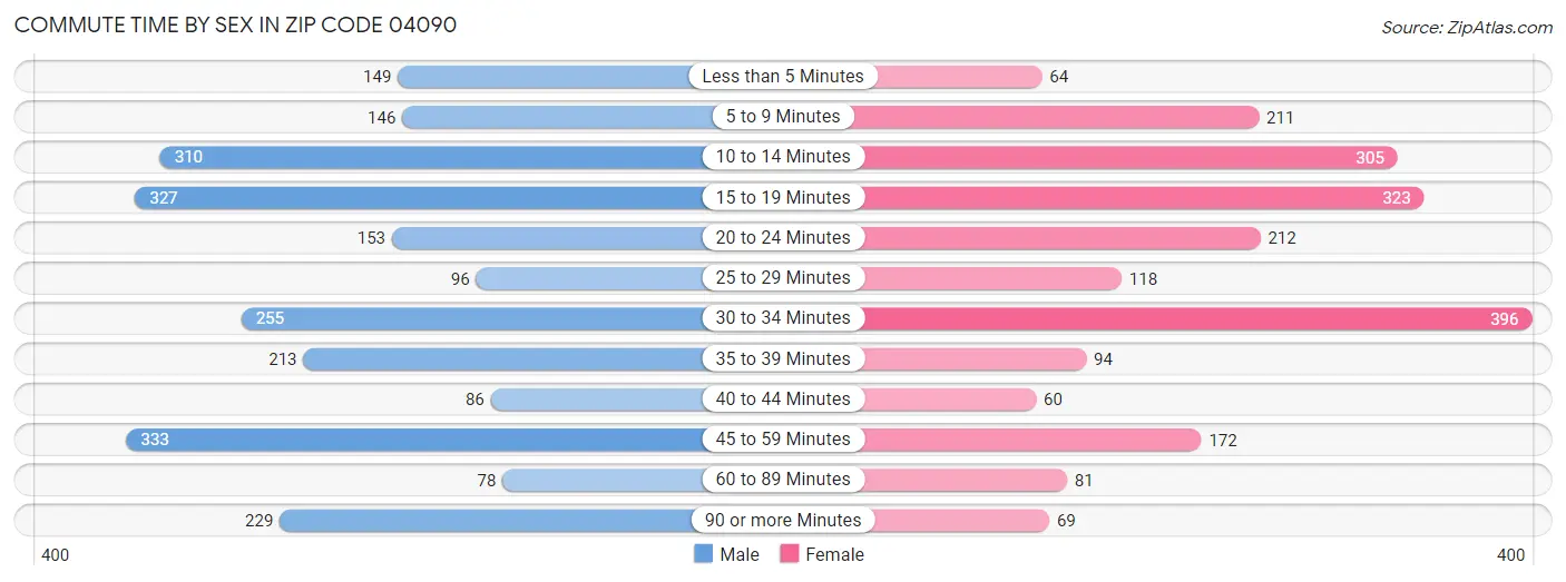 Commute Time by Sex in Zip Code 04090