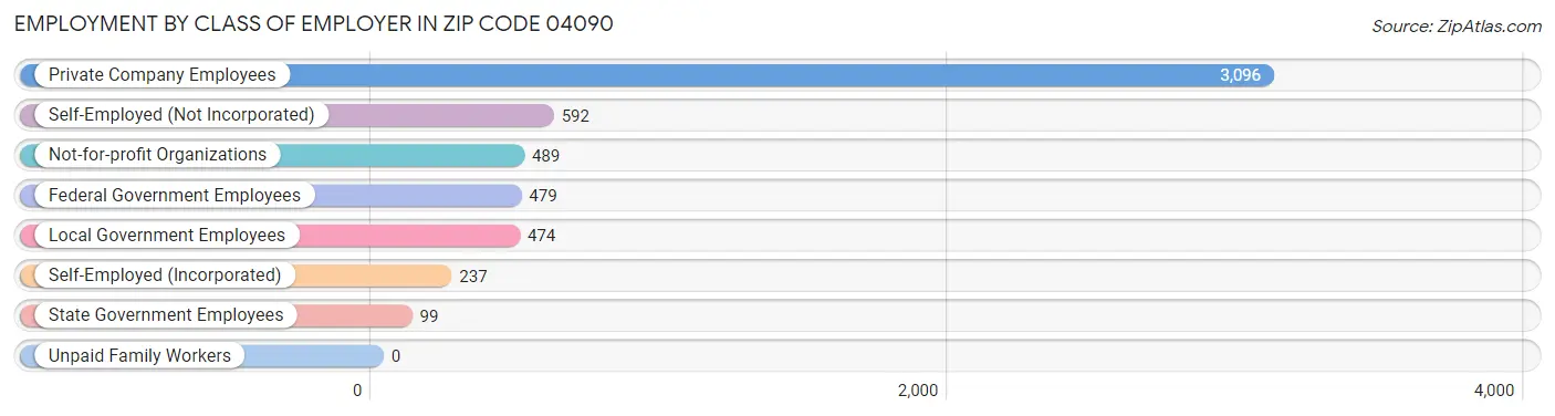 Employment by Class of Employer in Zip Code 04090