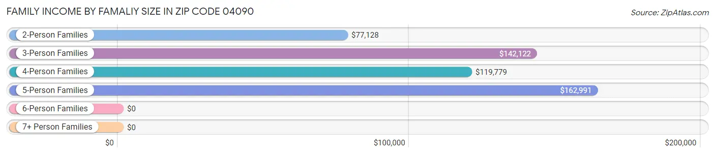 Family Income by Famaliy Size in Zip Code 04090