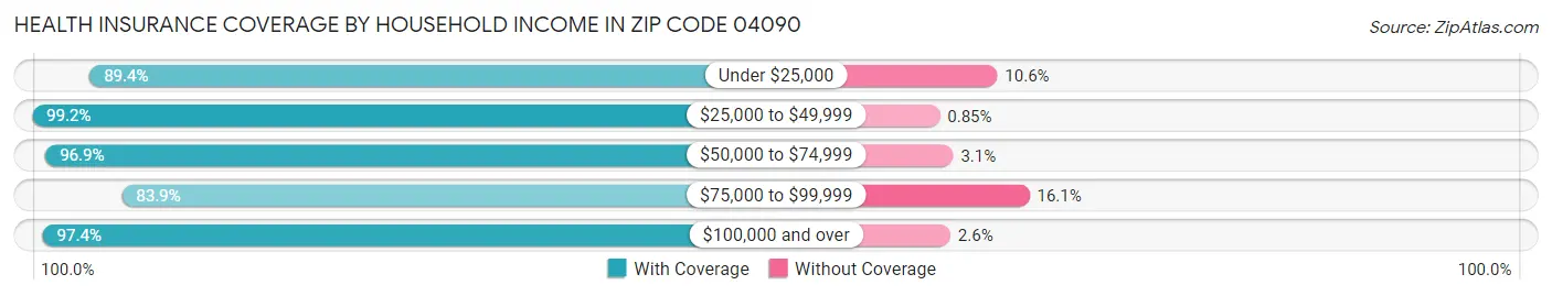 Health Insurance Coverage by Household Income in Zip Code 04090