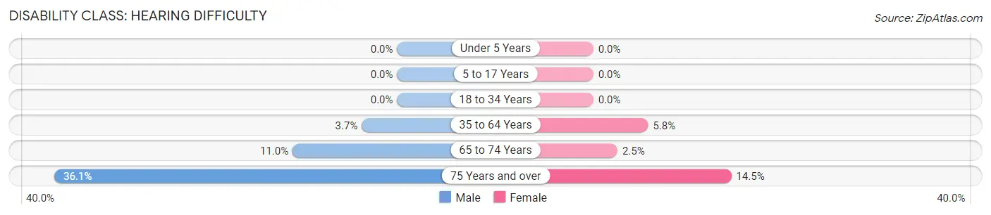 Disability in Zip Code 04090: <span>Hearing Difficulty</span>