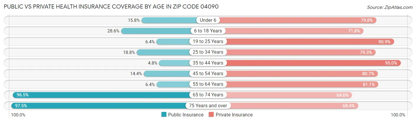 Public vs Private Health Insurance Coverage by Age in Zip Code 04090
