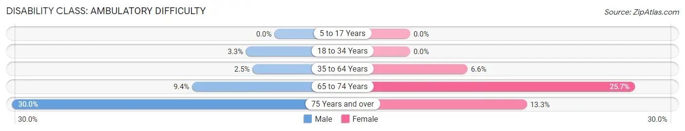 Disability in Zip Code 04091: <span>Ambulatory Difficulty</span>