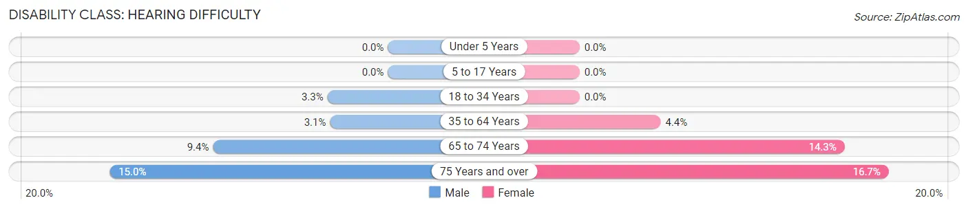 Disability in Zip Code 04091: <span>Hearing Difficulty</span>