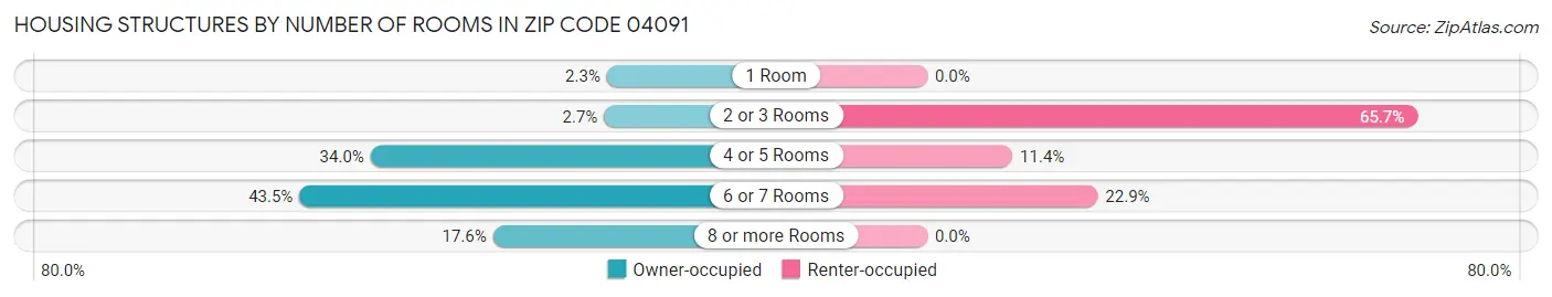 Housing Structures by Number of Rooms in Zip Code 04091