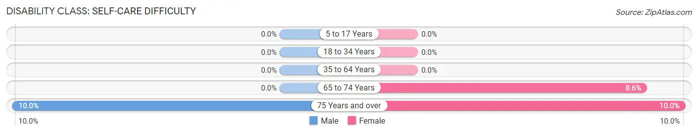 Disability in Zip Code 04091: <span>Self-Care Difficulty</span>