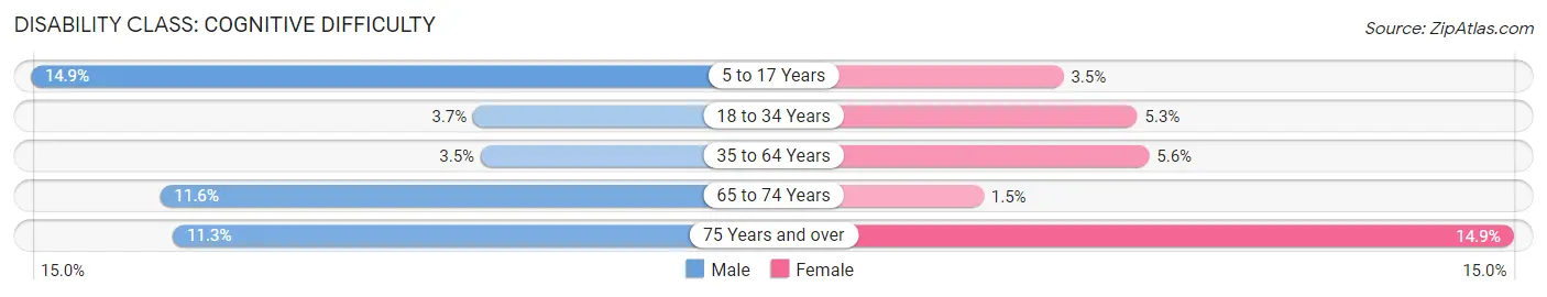 Disability in Zip Code 04092: <span>Cognitive Difficulty</span>