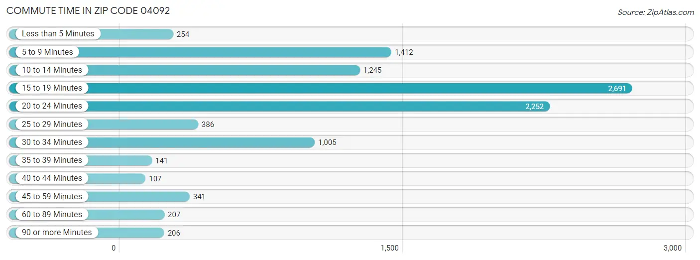 Commute Time in Zip Code 04092