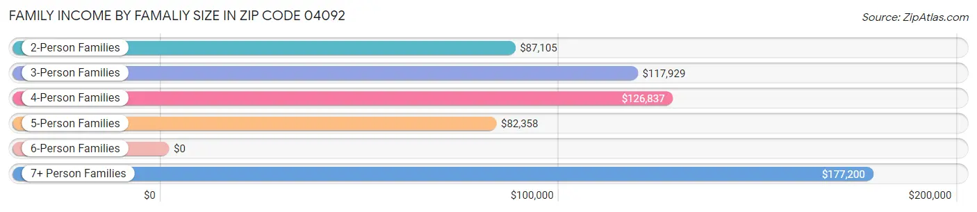 Family Income by Famaliy Size in Zip Code 04092