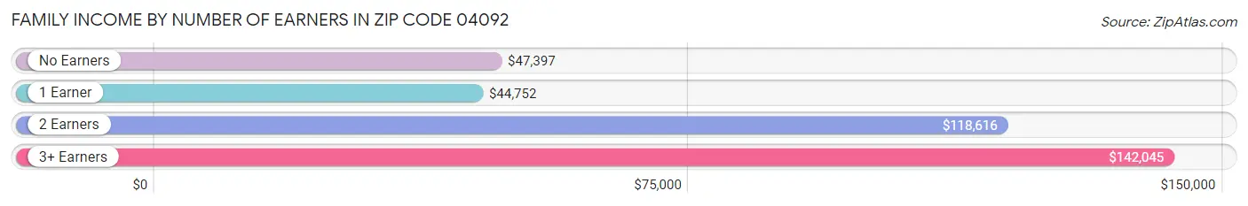 Family Income by Number of Earners in Zip Code 04092