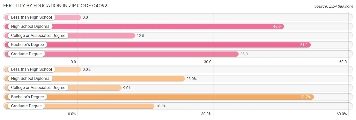 Female Fertility by Education Attainment in Zip Code 04092