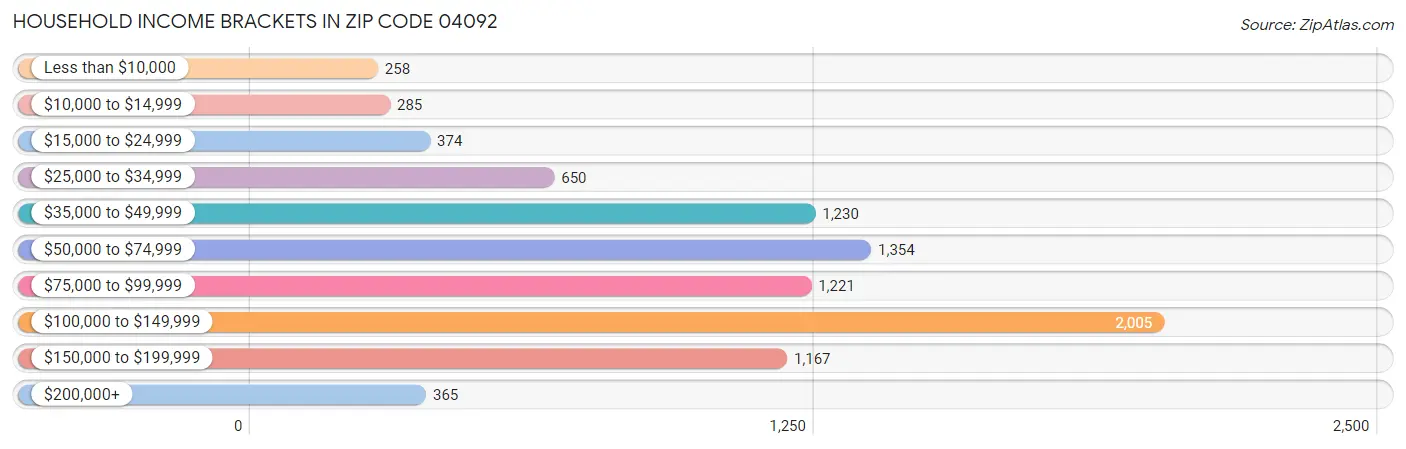 Household Income Brackets in Zip Code 04092