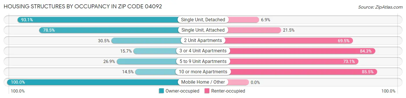 Housing Structures by Occupancy in Zip Code 04092